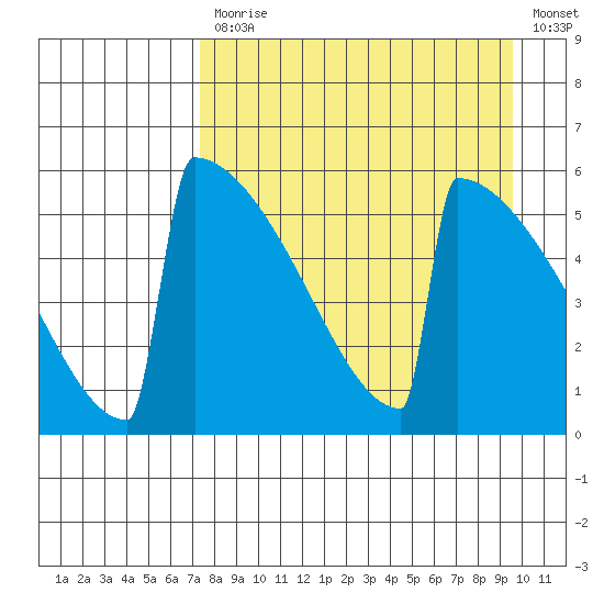 Omakstalia Point tide chart for Monday, April 12, 2021