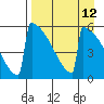 Omakstalia Point tide chart for Monday, April 12, 2021