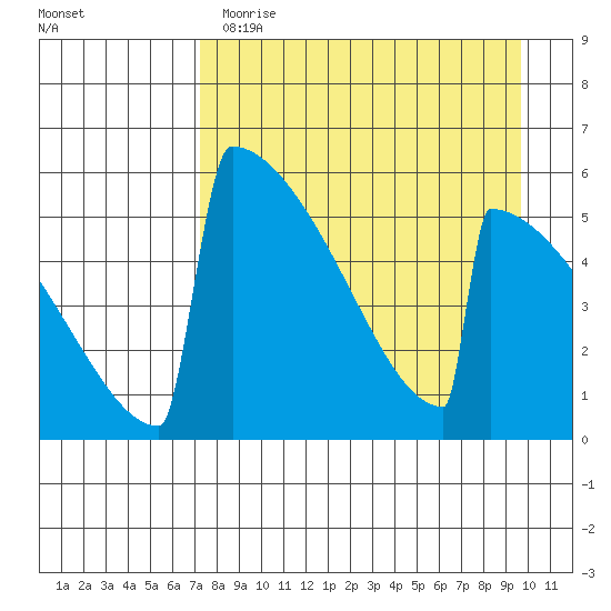 Omakstalia Point tide chart for Wednesday, April 14, 2021