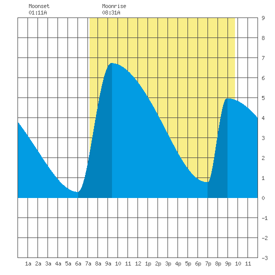 Omakstalia Point tide chart for Thursday, April 15, 2021