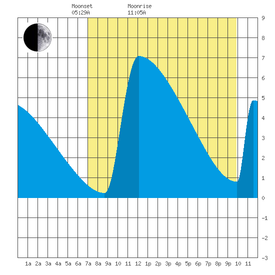 Omakstalia Point tide chart for Monday, April 19, 2021