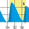 Omakstalia Point tide chart for Thursday, April 1, 2021