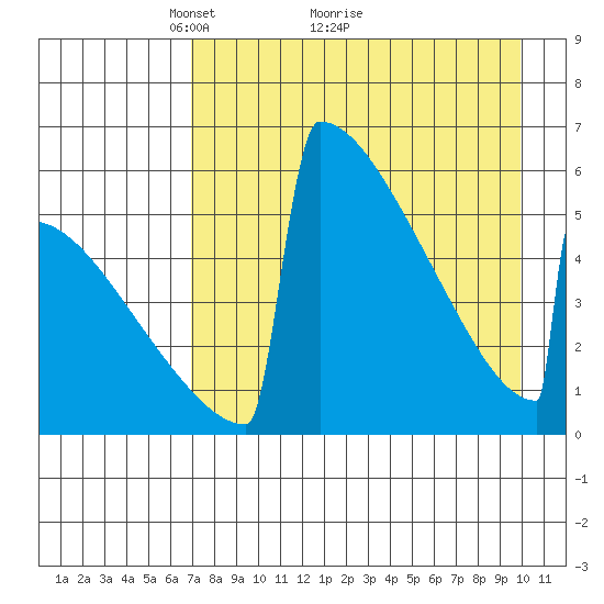 Omakstalia Point tide chart for Tuesday, April 20, 2021