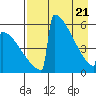 Omakstalia Point tide chart for Wednesday, April 21, 2021
