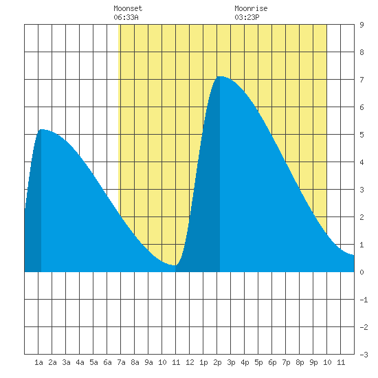 Omakstalia Point tide chart for Thursday, April 22, 2021