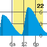 Omakstalia Point tide chart for Thursday, April 22, 2021