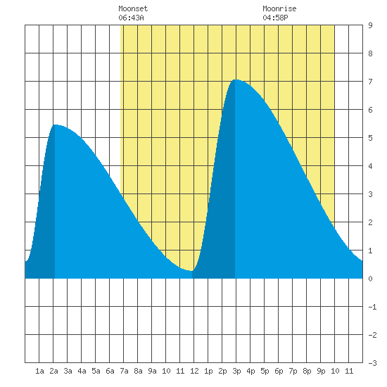 Omakstalia Point tide chart for Friday, April 23, 2021
