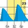 Omakstalia Point tide chart for Friday, April 23, 2021
