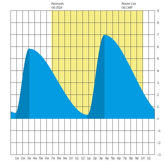 Omakstalia Point tide chart for Saturday, April 24, 2021