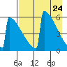 Omakstalia Point tide chart for Saturday, April 24, 2021