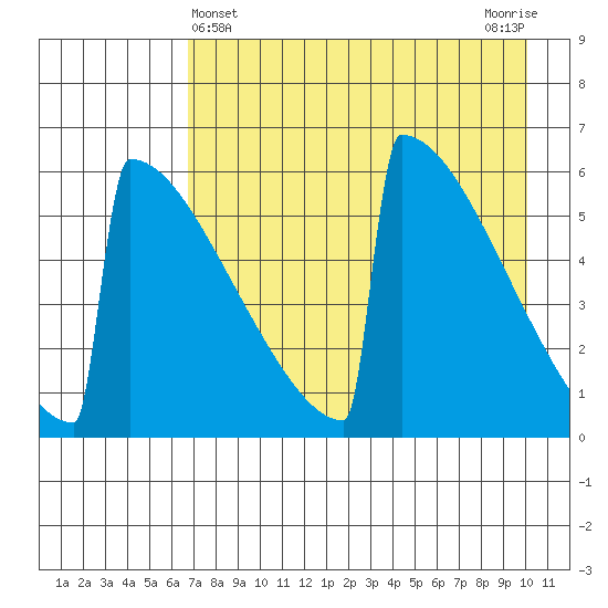 Omakstalia Point tide chart for Sunday, April 25, 2021