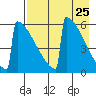 Omakstalia Point tide chart for Sunday, April 25, 2021