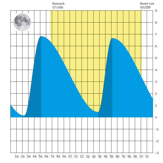 Omakstalia Point tide chart for Monday, April 26, 2021