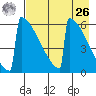 Omakstalia Point tide chart for Monday, April 26, 2021