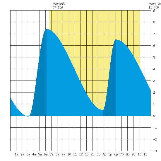 Omakstalia Point tide chart for Tuesday, April 27, 2021