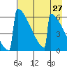 Omakstalia Point tide chart for Tuesday, April 27, 2021