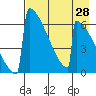 Omakstalia Point tide chart for Wednesday, April 28, 2021