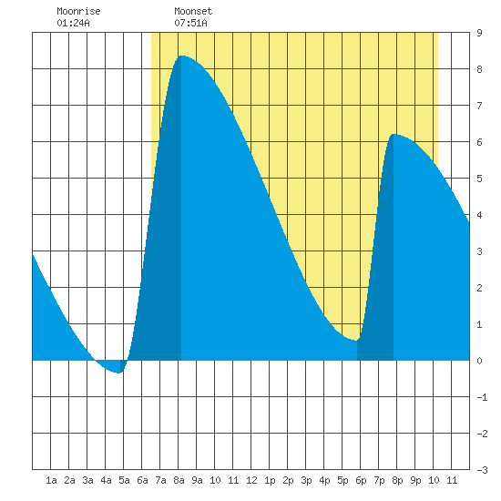 Omakstalia Point tide chart for Thursday, April 29, 2021