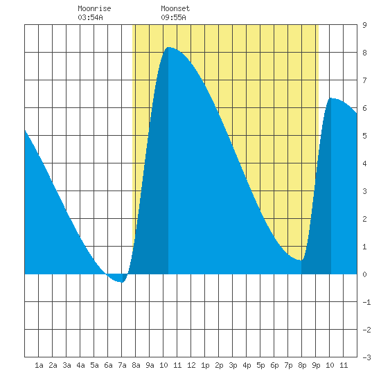 Omakstalia Point tide chart for Friday, April 2, 2021