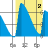 Omakstalia Point tide chart for Friday, April 2, 2021