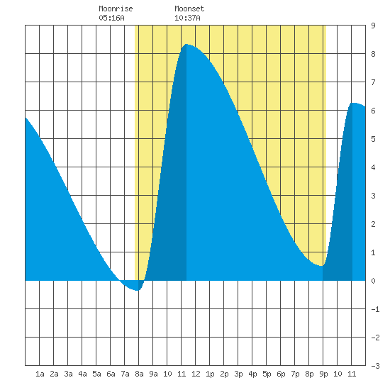Omakstalia Point tide chart for Saturday, April 3, 2021