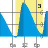 Omakstalia Point tide chart for Saturday, April 3, 2021