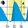 Omakstalia Point tide chart for Sunday, April 4, 2021
