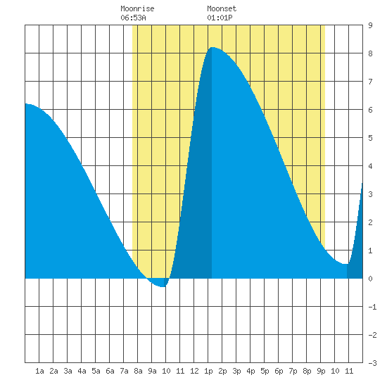 Omakstalia Point tide chart for Monday, April 5, 2021