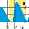 Omakstalia Point tide chart for Monday, April 5, 2021