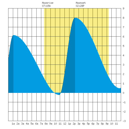 Omakstalia Point tide chart for Tuesday, April 6, 2021