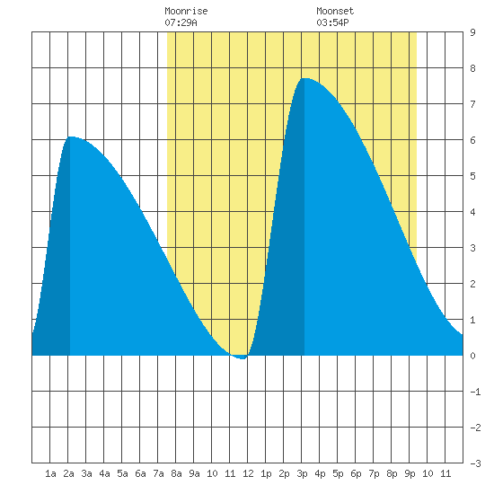 Omakstalia Point tide chart for Wednesday, April 7, 2021