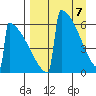 Omakstalia Point tide chart for Wednesday, April 7, 2021