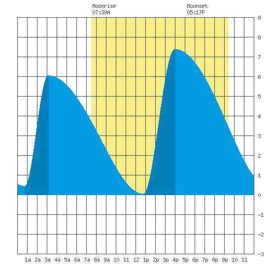 Omakstalia Point tide chart for Thursday, April 8, 2021