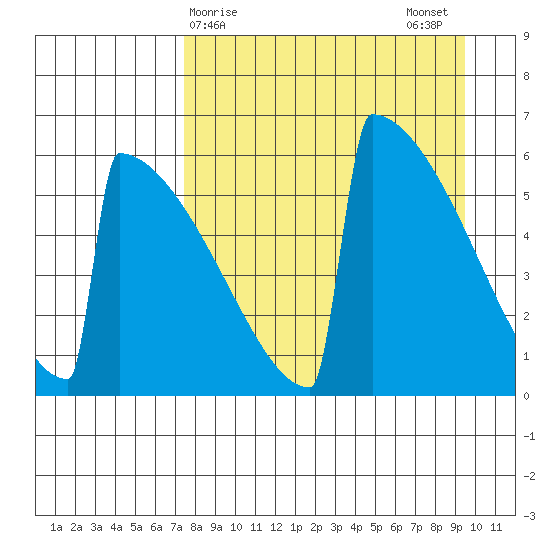 Omakstalia Point tide chart for Friday, April 9, 2021
