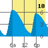Omakstalia Point tide chart for Monday, May 10, 2021