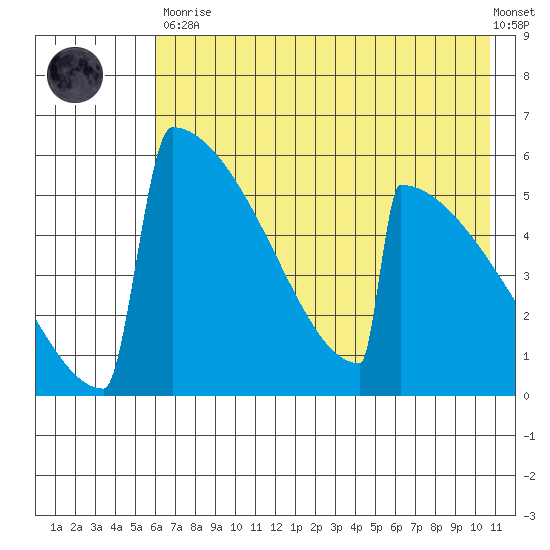 Omakstalia Point tide chart for Tuesday, May 11, 2021