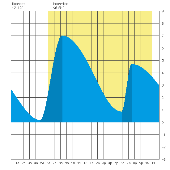 Omakstalia Point tide chart for Thursday, May 13, 2021