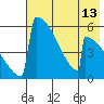 Omakstalia Point tide chart for Thursday, May 13, 2021