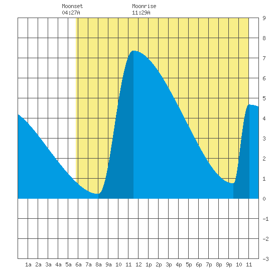 Omakstalia Point tide chart for Tuesday, May 18, 2021