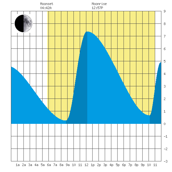 Omakstalia Point tide chart for Wednesday, May 19, 2021