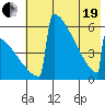 Omakstalia Point tide chart for Wednesday, May 19, 2021