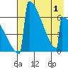 Omakstalia Point tide chart for Saturday, May 1, 2021