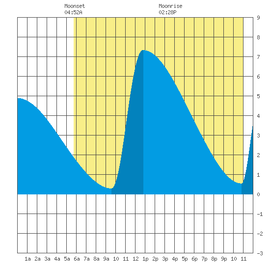 Omakstalia Point tide chart for Thursday, May 20, 2021