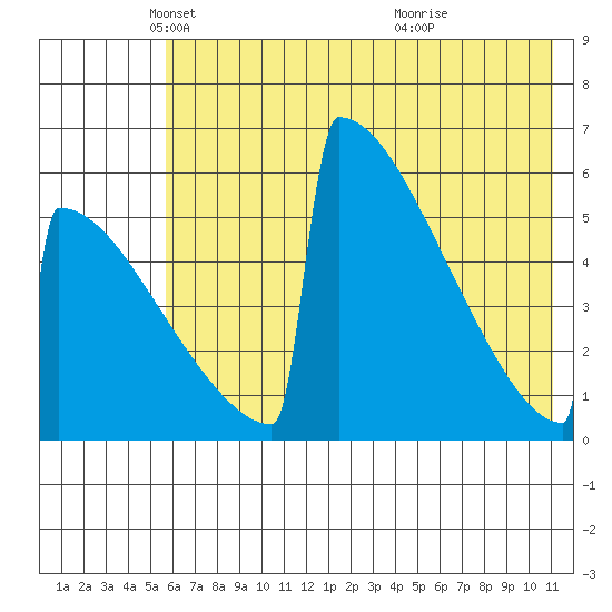Omakstalia Point tide chart for Friday, May 21, 2021