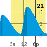 Omakstalia Point tide chart for Friday, May 21, 2021