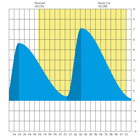 Omakstalia Point tide chart for Saturday, May 22, 2021