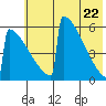 Omakstalia Point tide chart for Saturday, May 22, 2021