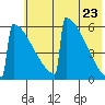 Omakstalia Point tide chart for Sunday, May 23, 2021