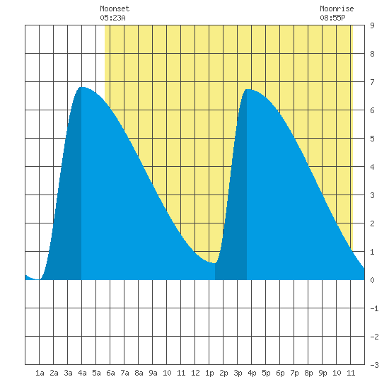 Omakstalia Point tide chart for Monday, May 24, 2021