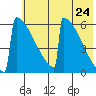 Omakstalia Point tide chart for Monday, May 24, 2021